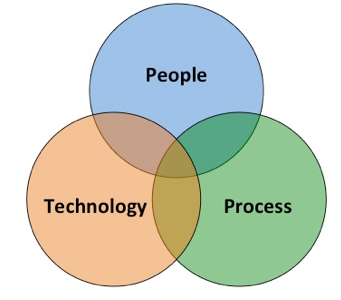 Venn Diagram of People, Technology and Process | cybersecurity for your business | SkyViewTek 
